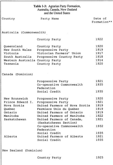 Table 1-3: Agrarian Party Form ation,A ustralia, Canada, N ew  Zealand