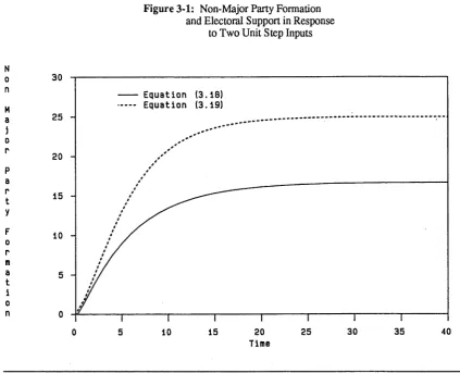 Figure 3-1: Non-Major Parly Formationand Electoral Support in Response 