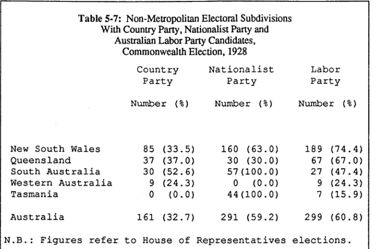 Table 5-7: Non-Metropolitan Electoral SubdivisionsWith Country Party, Nationalist Party and 