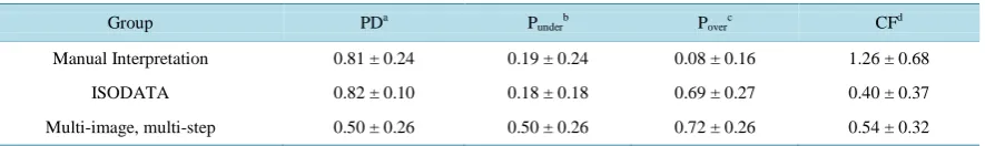 Table 3. The mean and standard deviation of the probability of detecting an animal (PD), the probability of under-counting an animal (Punder), the probability of over-counting an animal (Punder), and the correction factor (CF) for the count estimate of thr