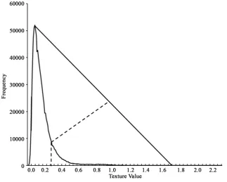 Figure 4. Graphical depiction of the Rosin corner method of determining a thresholding values for a histogram of texture values from an image containing animals