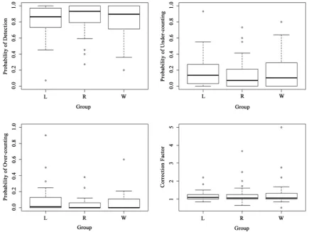 Figure 5. Graphs indicating no significant difference (p ≥ 0.05) among laymen (L), remote sensing analysts (R), and wildlife biologists (W) for the probability of detecting an animal, the probability of under-counting animals, the probability of over- coun