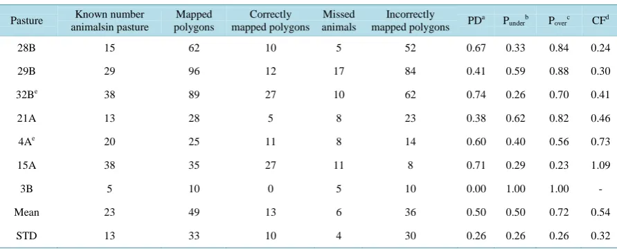 Table 1. The probabity of detecting an animal (PD), the probability of under-counting an animal (Punder), the probability of over-counting an animal (Punder), and the correction factor (CF) for an ISODATA and background subtraction techinque to identify an