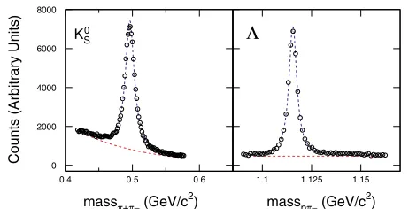 FIG. 1 (color online).Invariant mass distributions for ����showing a K0S mass peak (left panel) and for p�� showing a �mass peak (right panel)