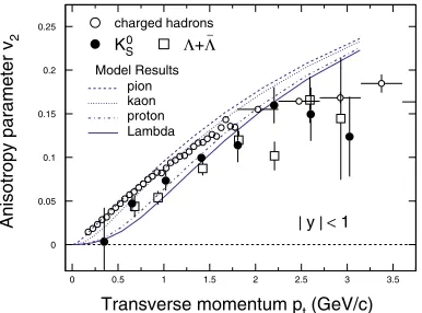 FIG. 3 (color online).Elliptic ﬂowsquares) from minimum-biasison,the strange particles v2 as a function of pt for K0S (ﬁlled circle) and � � � (open Au � Au collisions