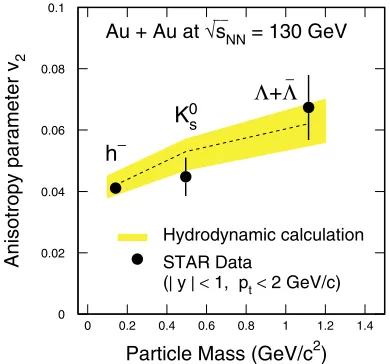 FIG. 4 (color online).Integrated elliptic ﬂow v2 as a functionof particle mass. The gray band and central line indicates thehydrodynamic model results [5]