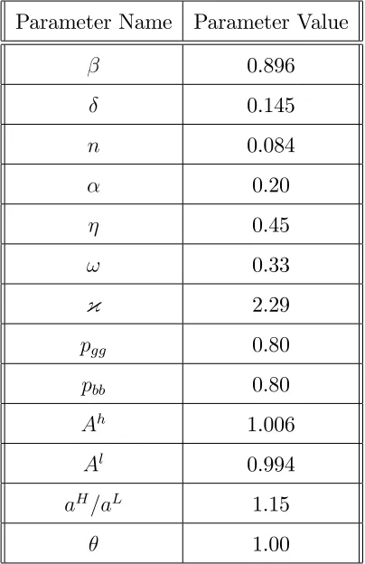 Table 2: Summary of baseline model calibration