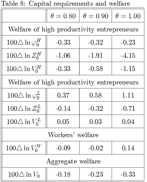 Table 8 below tries to delve a little deeper into the determinants of welfare for individual