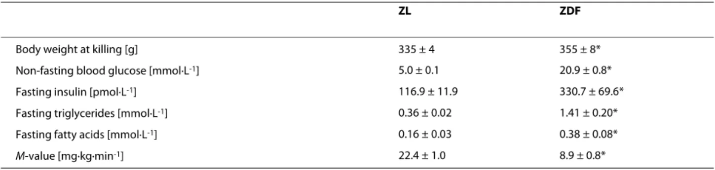 Table 1: Characteristics of ZL (+/+) and ZDF (fa/fa) rats at 14 weeks of age