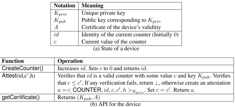 Figure 6: The API and the state of a simpliﬁed TrInc device.