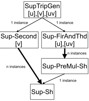 Figure 1: Multiplication Triple Generation under Supervision of a Pking