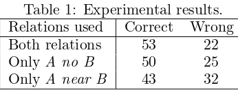 Table 1: Experimental results.Correct53