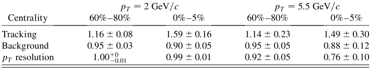 TABLE I.Typical multiplicative correction factors and systematic uncertainties, applied tothe yields for peripheral and central collisions.