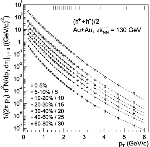 FIG. 1.Inclusive pTdistributions of �h� � h��=2. Non-central bins are scaled down by the indicated factors
