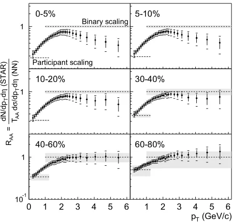 FIG. 3.Rrelative to anin the text. Errors between differentAA�pT� for various centrality bins, for Au � Au NN reference spectrum