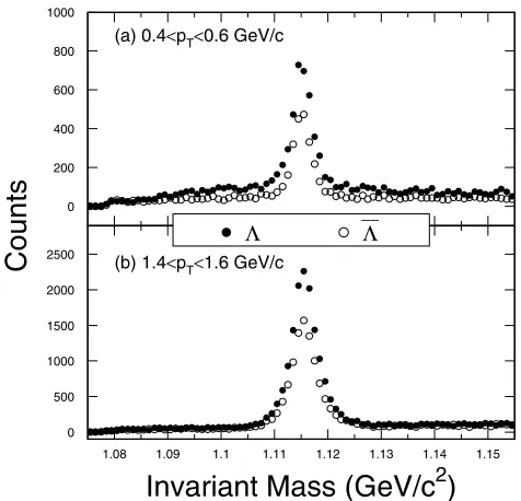 FIG. 1.Invariant mass distribution of � (solid circles) and �(open circles) candidates from the data sample analyzedincludingbothcentralandminimum-biascollisions:(a) 0:4 < pT < 0:6 GeV=c; (b) 1:4 < pT < 1:6 GeV=c.