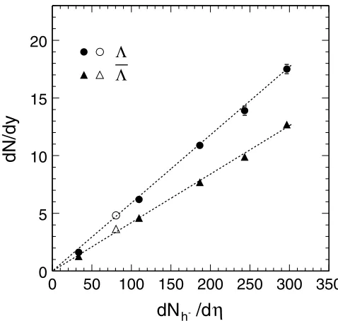 FIG. 4.�hadron multiplicity at midrapidity. The open symbols in theﬁgure are data points from an independent analysis of mini-mum-bias data set using event-mixing techniques