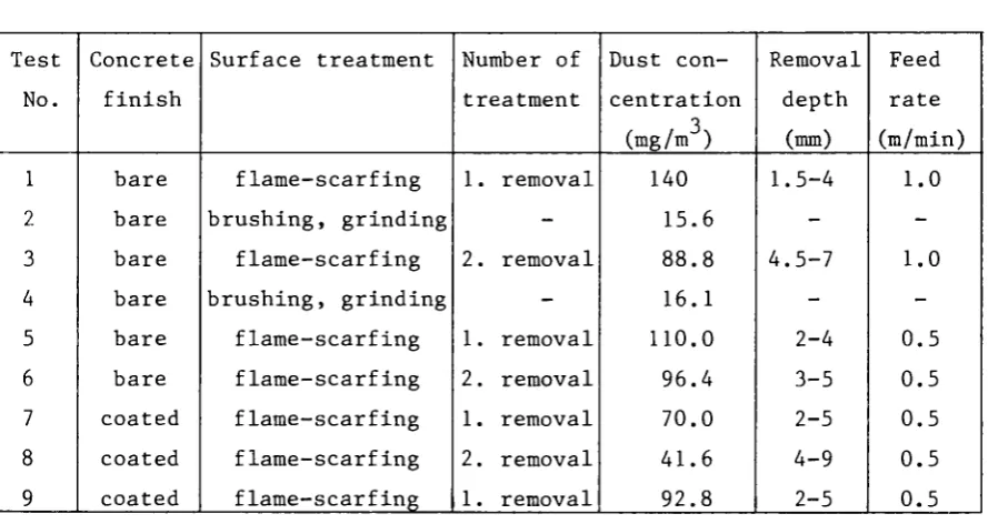 Table 1. Dust development and removal depth during flame-scarfing 