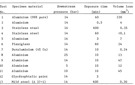 Table 3. Erosion tests using the circular cavitating nozzle 