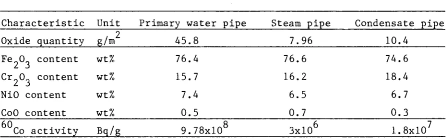 Table 4. Characteristics of oxide layers 
