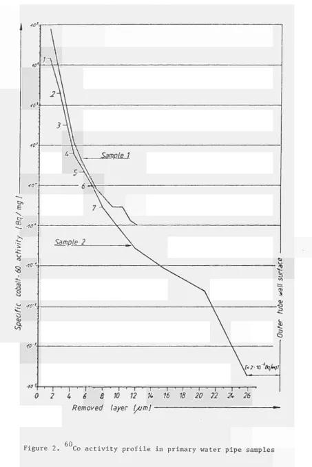Figure 2. 60 Co activity profile in primary water pipe samples 