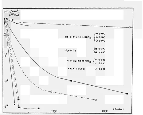Figure 5. Static decontamination tests with various chemical agents 