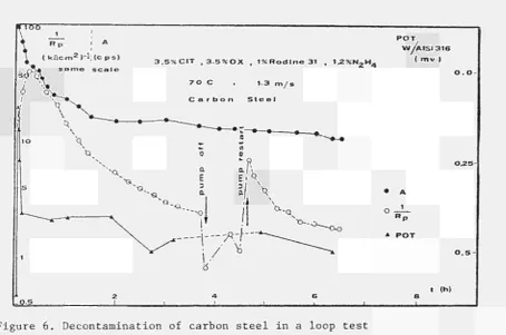 Figure 7. Decontamination of stainless steel in a loop test 
