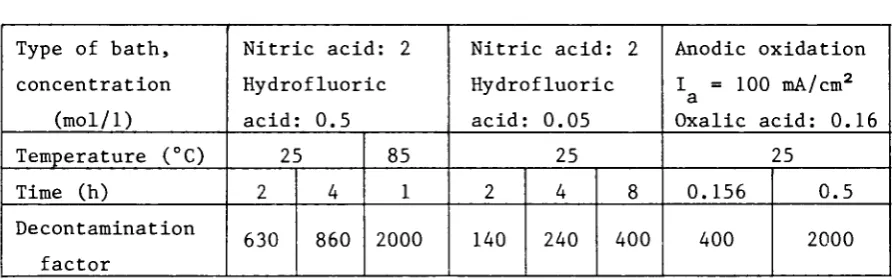 Table 6. Decontamination tests on samples pre-treated by ozone sparging 