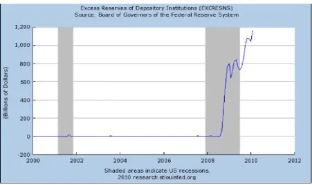 Figure 1: Excess Reserves in the US Banking System 