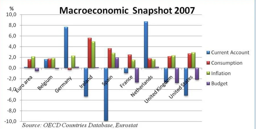 Figure 2: Macroeconomic Snapshot in 2007 