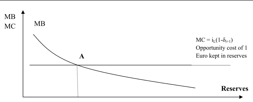 Figure 4: Optimal Level of Reserves 