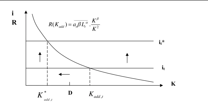 Figure 7: Interest Rate Shock to the Economy 
