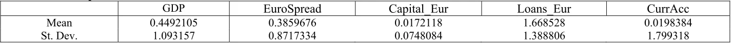 Table I GDP Growth Rate and Aggregate Variables: Q1 2000 – Q4 2009 
