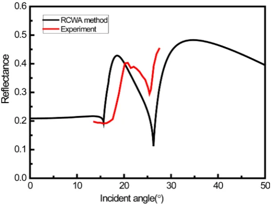 Figure 4. Simulation results for the dependence of the reflectance on the incident angle (media: n = 1.660, 1.676, 1.686, and 1.700)