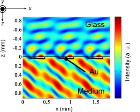 Figure 6. Dependence of the excitation angle on the refractive index in the simulation and in the experiment
