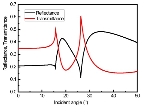 Figure 8. Dependence of the reflectance and transmittance on the incident angle (medium: n = 1.700)