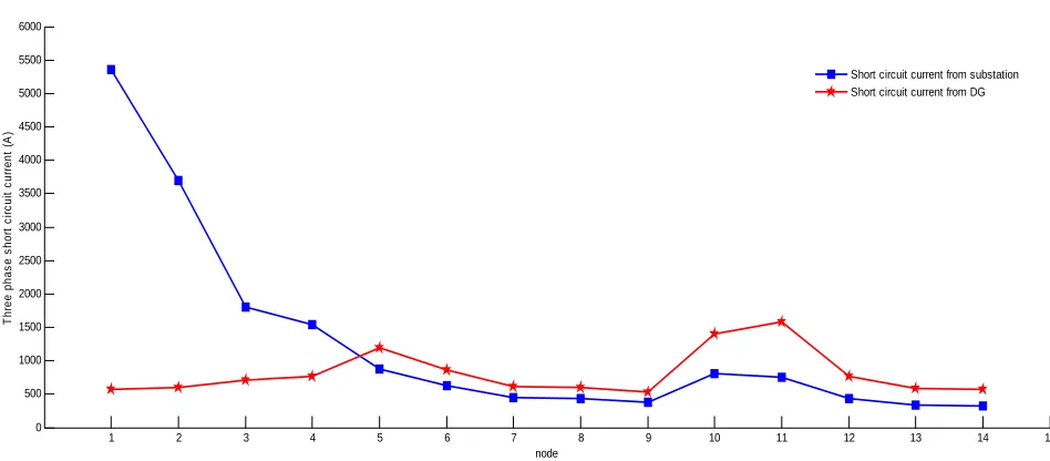Figure 7. Example of three phase fault current signals for each node in case of 8 MW DG connected to the distribution system