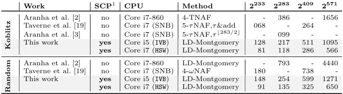 Table 4: Unknown Point Multiplication over NIST Curves (Koblitz)