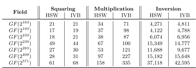 Table 6: Comparison of the two reduction schemes on Haswell and Ivy Bridge