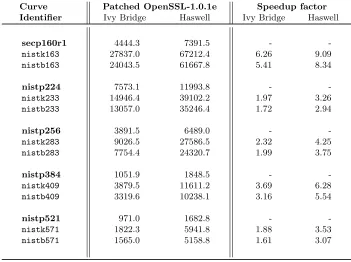 Table 7: Point multiplication results in comparison to OpenSSL-1.0.1e in cycles