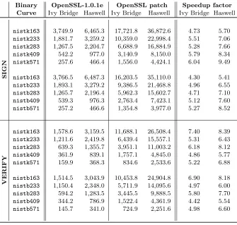 Table 10: OpenSSL ECDSA sign and veriﬁcation operations per second for theNIST curves on Ivy Bridge and Haswell