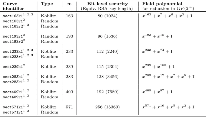 Table 1: Targeted binary elliptic curves and their security level