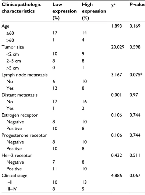 Table 2 The relationship between ITGA7 and clinicopathologic characteristics in the validated cohort