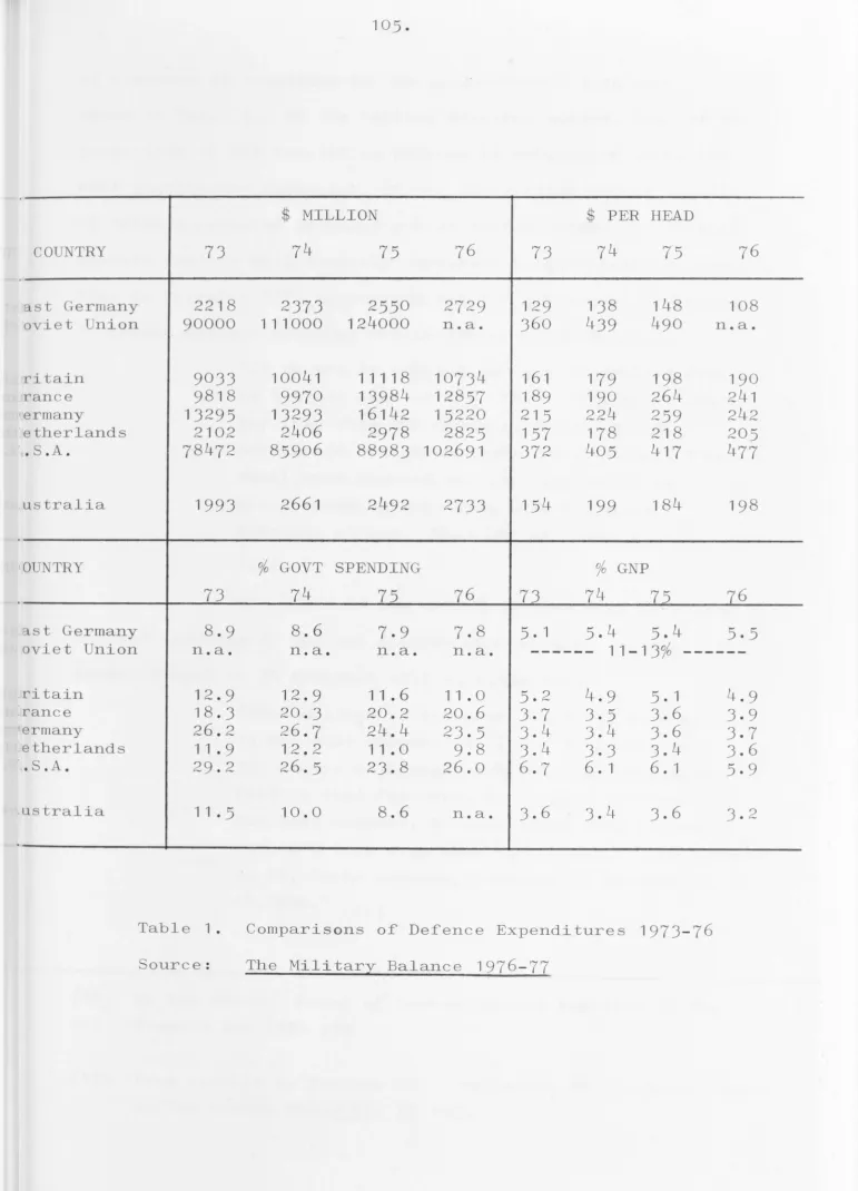 Table 1. Comparis ons of Defence Expenditures Source : The Military Balance 1976- 77 