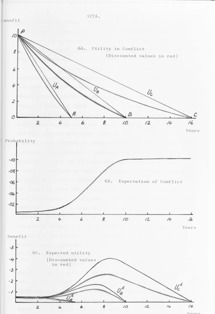 Figure 6. Valuation of Defence Capital 