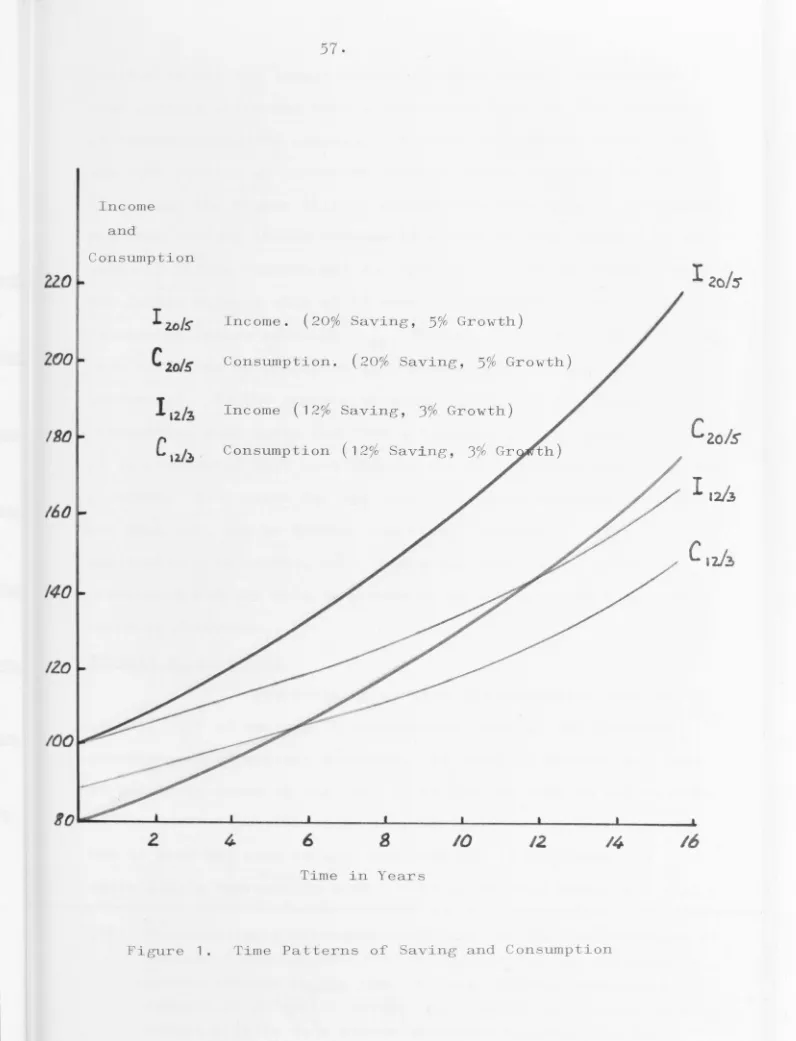 Figure 1 . Time Patterns of Saving and Consumption 