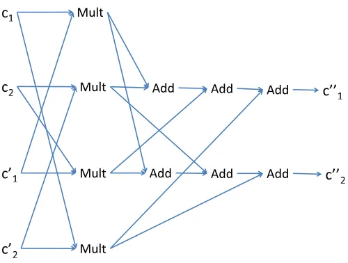 Fig. 2. Representation of the operator ⊙ as a Mult/Add circuit (for ϑ = 2) where (c′′1, c′′2) = (c1, c2) ⊙ (c′1, c′2).