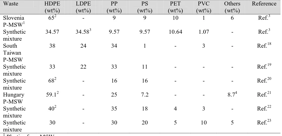 Table 1.  Composition of waste plastics used for research 