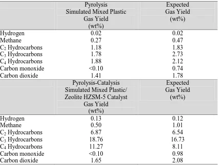 Table 2. Interaction of plastics in relation to the gas composition for the pyrolysis and pyrolysis-catalysis of the simulated mixture of plastics compared with the expected gas 