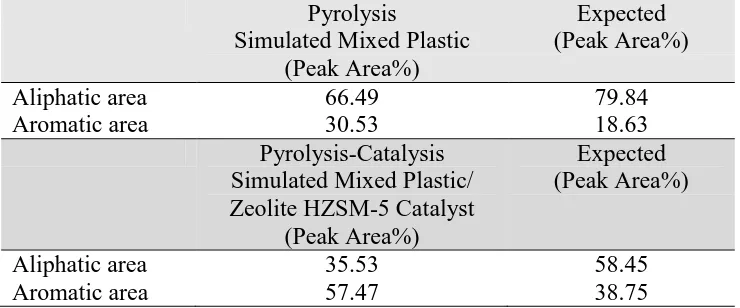 Table 3. Interaction of plastics in relation to the aliphatic and aromatic content of the product oil for the pyrolysis and pyrolysis-catalysis of the simulated mixture of plastics 